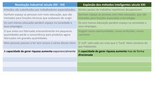 Revolução industrial século XIII - XIX Explosão dos métodos inteligentes século XXI
Artesãos são substituídos por trabalhadores especializados. Muitos postos de trabalhos repetitivos desaparecem
Ganham espaço as pessoas com mais educação, que são
treinados para funções técnicas que acabavam de surgir.
Ganham espaço as pessoas com mais educação, que são
treinados para funções associadas a tecnologia.
Os com menos educação perdem espaço na sociedade e
seus empregos.
Os com menos educação perdem espaço na sociedade e
seus empregos.
O que antes era fabricado artesanalmente em pequenas
quantidades perde a concorrência para produtos agora
fabricados em grandes quantidades.
Surgem novas oportunidades, novas profissões, novos
caminhos
Mais pessoas passam a ter tem acesso a vários desses itens O ‘soft’ vale cada vez mais que o ‘hard’. Mais celulares do
que habitantes
A capacidade de gerar riqueza aumenta exponencialmente A capacidade de gerar riqueza aumenta mas de forma
direcionada
 
