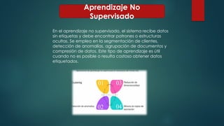 Aprendizaje No
Supervisado
En el aprendizaje no supervisado, el sistema recibe datos
sin etiquetas y debe encontrar patrones o estructuras
ocultas. Se emplea en la segmentación de clientes,
detección de anomalías, agrupación de documentos y
compresión de datos. Este tipo de aprendizaje es útil
cuando no es posible o resulta costoso obtener datos
etiquetados.
 
