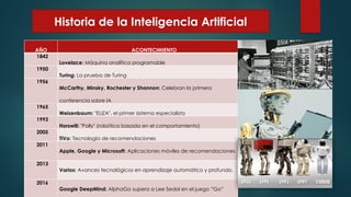 AÑO ACONTECIMIENTO
1842
Lovelace: Máquina analítica programable
1950
Turing: La prueba de Turing
1956
McCarthy, Minsky, Rochester y Shannon: Celebran la primera
conferencia sobre IA
1965
Weizenbaum: "ELIZA", el primer sistema especialista
1993
Horswill: "Polly" (robótica basada en el comportamiento)
2005
TiVo: Tecnología de recomendaciones
2011
Apple, Google y Microsoft: Aplicaciones móviles de recomendaciones
2013
Varios: Avances tecnológicos en aprendizaje automático y profundo.
2016
Google DeepMind: AlphaGo supera a Lee Sedol en el juego “Go”
Historia de la Inteligencia Artificial
 