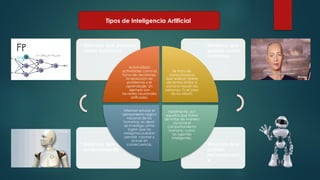 Tipos de Inteligencia Artificial
• Sistemas que
actúan
racionalment
e
• Sistemas que piensan
racionalmente
• Sistemas que
actúan como
humanos
• Sistemas que piensan
como humanos
Automatizan
actividades como la
toma de decisiones,
la resolución de
problemas y el
aprendizaje. Un
ejemplo son
las redes neuronales
artificiales.
Se trata de
computadoras
que realizan tareas
de forma similar a
como lo hacen las
personas. Es el caso
de los robots.
Idealmente, son
aquellos que tratan
de imitar de manera
racional el
comportamiento
humano, como
los agentes
inteligentes.
Intentan emular el
pensamiento lógico
racional de los
humanos, es decir,
se investiga cómo
lograr que las
máquinas puedan
percibir, razonar y
actuar en
consecuencia.
 