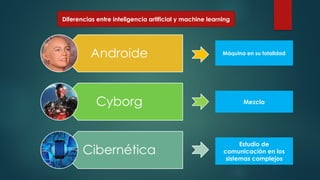 Androide
Cyborg
Cibernética
Diferencias entre inteligencia artificial y machine learning
Máquina en su totalidad
Mezcla
Estudio de
comunicación en los
sistemas complejos
 