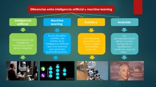 Diferencias entre inteligencia artificial y machine learning
Inteligencia
artificial
Es la simulación de
inteligencia
humana por parte
de las máquinas.
Androide
Robótica
Machine
learning
Es una disciplina
científica del
ámbito de la
Inteligencia Artificial
que crea sistemas
que aprenden
automáticamente.
Son máquinas
equipadas para
hacer y repetir
actividades
humanas.
Son
esa representación
del ser humano,
semejante en
apariencia y
conducta, que nos
imita..
 
