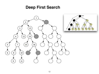 12
Deep First Search
 