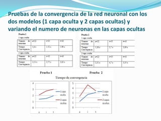 Pruebas al analizar distintas imágenes con los dos modelos (1 capa oculta y 2 capas ocultas) y variando el numero de neuronas en las capas ocultas