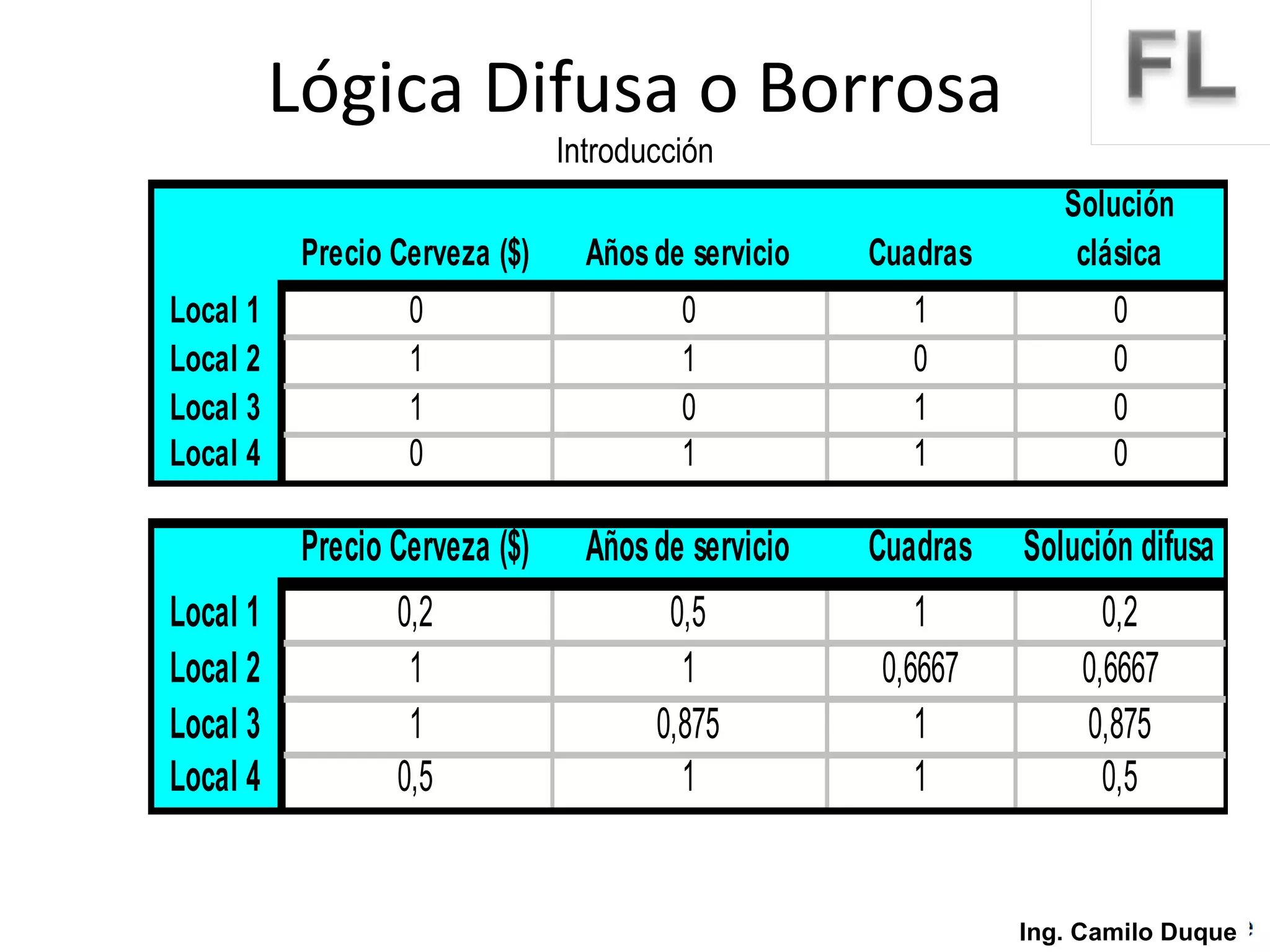 SOLUCIÓN Lógica Difusa o Borrosa Introducción Ing. Camilo Duque 