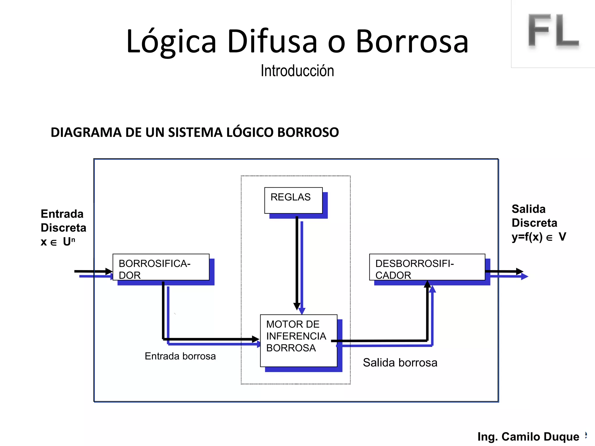 Lógica Difusa o Borrosa Introducción Ing. Camilo Duque Entrada   Discreta x    U n Salida   Discreta y=f(x)    V DIAGRAMA DE UN SISTEMA LÓGICO BORROSO Entrada   Discreta x    U n Salida   Discreta y=f(x)    V REGLAS BORROSIFICA-DOR MOTOR DE INFERENCIA BORROSA DESBORROSIFI-CADOR Entrada borrosa Salida borrosa 