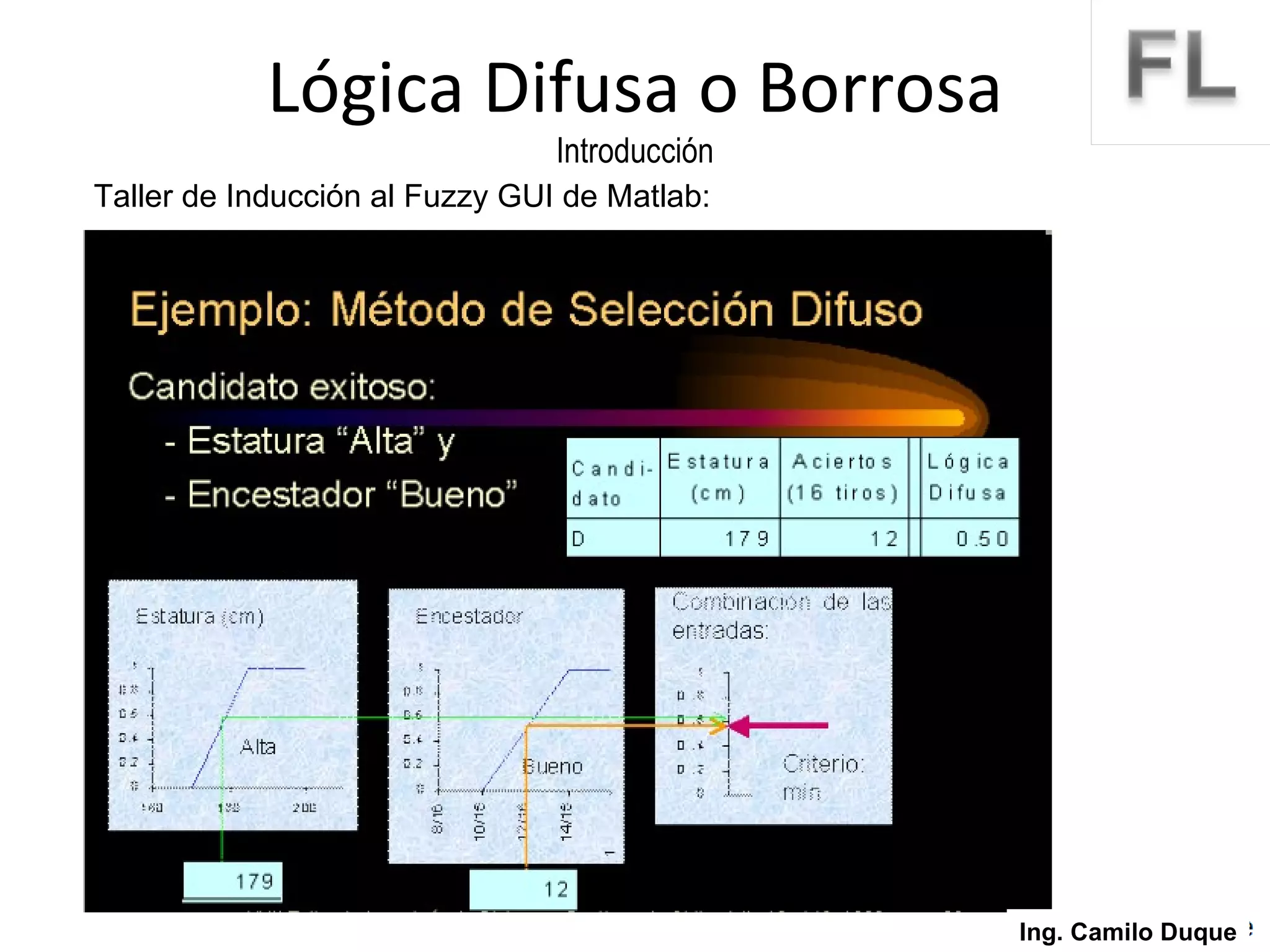 Lógica Difusa o Borrosa Introducción Ing. Camilo Duque Taller de Inducción al Fuzzy GUI de Matlab: 