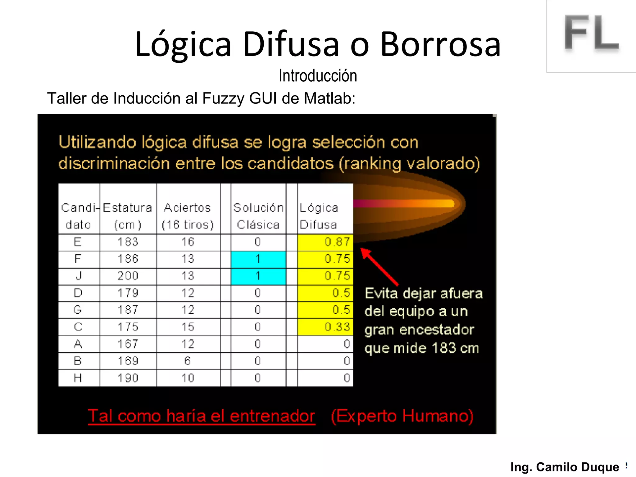 Lógica Difusa o Borrosa Introducción Ing. Camilo Duque Taller de Inducción al Fuzzy GUI de Matlab: 