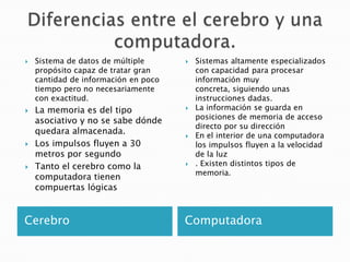    Sistema de datos de múltiple         Sistemas altamente especializados
    propósito capaz de tratar gran        con capacidad para procesar
    cantidad de información en poco       información muy
    tiempo pero no necesariamente         concreta, siguiendo unas
    con exactitud.                        instrucciones dadas.
   La memoria es del tipo               La información se guarda en
                                          posiciones de memoria de acceso
    asociativo y no se sabe dónde
                                          directo por su dirección
    quedara almacenada.                  En el interior de una computadora
   Los impulsos fluyen a 30              los impulsos fluyen a la velocidad
    metros por segundo                    de la luz
   Tanto el cerebro como la             . Existen distintos tipos de
                                          memoria.
    computadora tienen
    compuertas lógicas


Cerebro                               Computadora
 