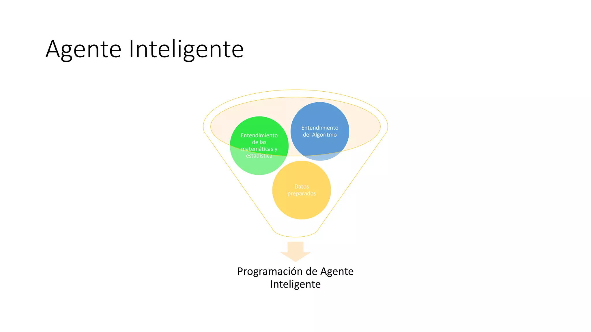Agente Inteligente
Programación de Agente
Inteligente
Datos
preparados
Entendimiento
de las
matemáticas y
estadística
Entendimiento
del Algoritmo
 