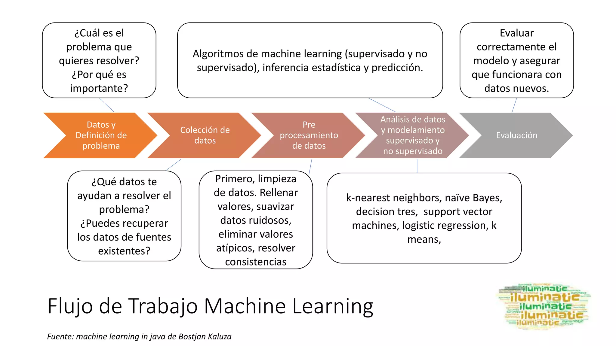 Flujo de Trabajo Machine Learning
Datos y
Definición de
problema
Colección de
datos
Pre
procesamiento
de datos
Análisis de datos
y modelamiento
supervisado y
no supervisado
Evaluación
Fuente: machine learning in java de Bostjan Kaluza
¿Cuál es el
problema que
quieres resolver?
¿Por qué es
importante?
¿Qué datos te
ayudan a resolver el
problema?
¿Puedes recuperar
los datos de fuentes
existentes?
Primero, limpieza
de datos. Rellenar
valores, suavizar
datos ruidosos,
eliminar valores
atípicos, resolver
consistencias
Algoritmos de machine learning (supervisado y no
supervisado), inferencia estadística y predicción.
k-nearest neighbors, naïve Bayes,
decision tres, support vector
machines, logistic regression, k
means,
Evaluar
correctamente el
modelo y asegurar
que funcionara con
datos nuevos.
 