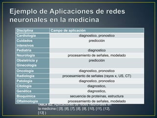 Ejemplo de Aplicaciones de redes neuronales en la medicinatabla 02: Aplicaciones de redes neuronales en la medicina ( [5], [6], [7], [8], [9], [10], [11], [12], [13])