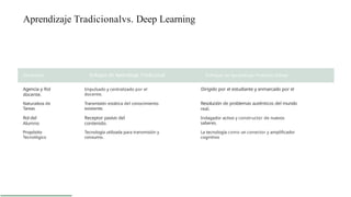 Dimensión Enfoque de Aprendizaje Tradicional Enfoque de Aprendizaje Profundo (Deep)
Aprendizaje Tradicionalvs. Deep Learning
Naturaleza de
Tareas
Rol del
Alumno
Propósito
Tecnológico
Impulsado y centralizado por el
docente.
Agencia y Rol Dirigido por el estudiante y enmarcado por el
docente.
Transmisión estática del conocimiento
existente.
Receptor pasivo del
contenido.
Tecnología utilizada para transmisión y
consumo.
Resolución de problemas auténticos del mundo
real.
Indagador activo y constructor de nuevos
saberes.
La tecnología como un conector y amplificador
cognitivo
 