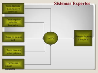 Sistemas Expertos  AND Sistema Experto Apropiado Tarea requiere manipulacion simbólica Tarea requiere solución heurística Tarea no es muy fácil Tarea tiene un valor práctico Tarea es de tamaño manejable 