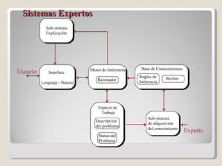 Sistemas Expertos Sub-sistema Explicación Interface Lenguaje - Natural Razonador Reglas de Inferencia Espacio de Trabajo Sub-sistema de adquisición del conocimiento Motor de Inferencia Hechos Base de Conocimientos Descripción del problema Status del Problema Usuario Experto 