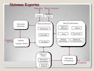 Sistemas Expertos Taxonomias Planes Base de Conocimientos Hechos Modelos Estructurales Modelos de Comportamiento Razonador Simulador Planificador Sub-sistema de aprendisaje Reglas de Inferencia Motor de Inferencia Interface Lenguaje - Natural Espacio de Trabajo Descripción del problema Status del Problema Usuario Experto Interface Interface Sensores Bases externas Sub-sistema Explicación 