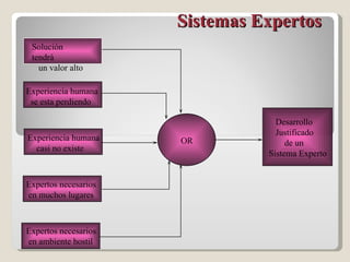 Sistemas Expertos  Solución tendrá un valor alto Experiencia humana se esta perdiendo Experiencia humana casi no existe Expertos necesarios en muchos lugares Expertos necesarios en ambiente hostil OR Desarrollo  Justificado  de un  Sistema Experto 