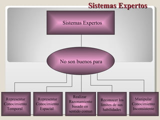 Sistemas Expertos  Sistemas Expertos No son buenos para Representar Conocimiento Temporal Representar Conocimiento Espacial Realizar Razonamiento basado en  sentido comun Reconocer los limites de sus habilidades Manipular Conocimiento Inconsistente 