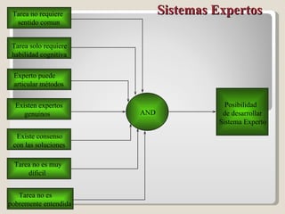 Sistemas Expertos  AND Posibilidad de desarrollar Sistema Experto Tarea no requiere sentido comun Tarea solo requiere habilidad cognitiva Experto puede articular métodos Existen expertos genuinos Existe consenso con las soluciones Tarea no es muy díficil Tarea no es pobremente entendida 