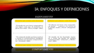 IA: ENFOQUES Y DEFINICIONES
RAZONAMIENTO
COMPORTAMIENTO
 