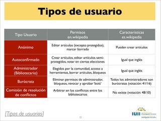 Tipos de usuario
                                      Permisos                            Características
    Tipo Usuario
                                     en.wikipedia                          es.wikipedia
                          Editar artículos (excepto protegidos),
      Anónimo                         marcar borrado
                                                                       Pueden crear artículos

                         Crear artículos, editar artículos semi-
   Autoconﬁrmado         protegidos, votar en ciertas elecciones
                                                                           Igual que inglés

    Administrador          Elegidos por la comunidad, acceso a
                                                                           Igual que inglés
    (Bibliotecario)      herramientas, borrar artículos, bloqueos

                           Eliminar permisos de administrador,      Todos los administradores son
      Burócrata             bloqueos, revocar y aprobar ‘bots’       burócratas (votación: 41/16)
Comisión de resolución     Arbitrar en los conﬂictos entre los
                                                                     No existe (votación: 48/10)
    de conﬂictos                     bibliotecarios




[Tipos de usuarios]                           32
 