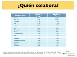¿Quién colabora?




Greg Kroah Hartman on the Linux Kernel (Google Tech Talks)
                                  43
 