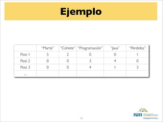 Ejemplo


         “Marte”   “Cohete” “Programación”   “Java”   “Perdidos”
Post 1     5          2           0            0          1
Post 2     0          0           3            4          0
Post 3     0          0           4            1          3
  ...




                             55
 