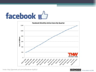 Fonte: http://gizmodo.uol.com.br/facebook-3q2013/
 