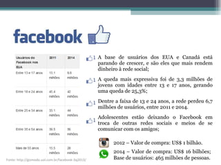 A base de usuários dos EUA e Canadá está
parando de crescer, e são eles que mais rendem
dinheiro à rede social;
A queda mais expressiva foi de 3,3 milhões de
jovens com idades entre 13 e 17 anos, gerando
uma queda de 25,3%;
Dentre a faixa de 13 e 24 anos, a rede perdeu 6,7
milhões de usuários, entre 2011 e 2014.
Adolescentes estão deixando o Facebook em
troca de outras redes sociais e meios de se
comunicar com os amigos;
2012 – Valor de compra: US$ 1 bilhão.
2014 – Valor de compra: US$ 16 bilhões;
Base de usuários: 465 milhões de pessoas.Fonte: http://gizmodo.uol.com.br/facebook-3q2013/
 