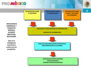 INFORMACIÓN SOBRE        INFORMACIÓN SOBRE         INFORMACIÓN SOBRE
                     EL ENTORNO             LA COMPETENCIA           PLANES Y ACCIONES
                                                                       DEL GOBIERNO




INTELIGENCIA
COMERCIAL /
 CONCEPTO,                    UBICACIÓN E INVESTIGACIÓN DE INFORMACIÓN.
  MODELO,
  ALCANCE                              ANÁLISIS DE INFORMACIÓN
 OBJETIVOS,
APLICACIÓN.

  Que es la
 Inteligencia                   TOMA DE DESICIONES DISEÑO ESTRATEGIAS,
 Comercial y                        IMPLEMENTACIÓN DE ACCIONES
cuales son sus
 propósitos.




                                      APROVECHAR OPORTUNIDADES
                                           REDUCIR RIESGOS
                                      OPERAR ESTRATÉGICAMENTEB
 
