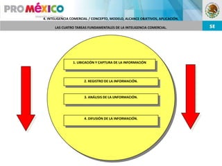 4. INTELIGENCIA COMERCIAL / CONCEPTO, MODELO, ALCANCE OBJETIVOS, APLICACIÓN.

      LAS CUATRO TAREAS FUNDAMENTALES DE LA INTELIGENCIA COMERCIAL.




                1. UBICACIÓN Y CAPTURA DE LA INFORMACIÓN




                      2. REGISTRO DE LA INFORMACIÓN.



                       3. ANÁLISIS DE LA IJNFORMACIÓN.




                       4. DIFUSIÓN DE LA INFORMACIÓN.
 