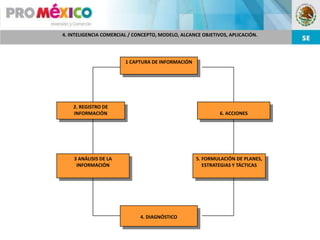 4. INTELIGENCIA COMERCIAL / CONCEPTO, MODELO, ALCANCE OBJETIVOS, APLICACIÓN.




                        1 CAPTURA DE INFORMACIÓN




    2. REGISTRO DE
    INFORMACIÓN                                              6. ACCIONES




    3 ANÁLISIS DE LA                                5. FORMULACIÓN DE PLANES,
     INFORMACIÓN                                       ESTRATEGIAS Y TÁCTICAS




                              4. DIAGNÓSTICO
 