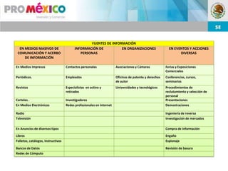 FUENTES DE INFORMACIÓN
  EN MEDIOS MASIVOS DE                    INFORMACIÓN DE          EN ORGANIZACIONES                      EN EVENTOS Y ACCIONES
 COMUNICACIÓN Y ACERBO                       PERSONAS                                                          DIVERSAS
     DE INFORMACIÓN

En Medios Impresos                  Contactos personales              Asociaciones y Cámaras           Ferias y Exposiciones
                                                                                                       Comerciales
Periódicos.                         Empleados                         Oficinas de patente y derechos   Conferencias, cursos,
                                                                      de autor                         seminarios
Revistas                            Especialistas en activo y         Universidades y tecnológicos     Procedimientos de
                                    retirados                                                          reclutamiento y selección de
                                                                                                       personal
Carteles .                          Investigadores                                                     Presentaciones
En Medios Electrónicos              Redes profesionales en internet                                    Demostraciones

Radio                                                                                                  Ingeniería de reversa
Televisión                                                                                             Investigación de mercados

En Anuncios de diversos tipos                                                                          Compra de información

Libros                                                                                                 Engaño
Folletos, catálogos, Instructivos                                                                      Espionaje

Bancos de Datos                                                                                        Revisión de basura
Redes de Cómputo
 