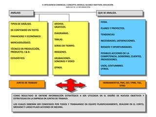 4. INTELIGENCIA COMERCIAL / CONCEPTO, MODELO, ALCANCE OBJETIVOS, APLICACIÓN.
                                                    ANÁLISIS DE LA INFORMACIÓN.

ANÁLISIS                                                                             QUE SE ANALIZA.


                                                                                        FODA.
TIPOS DE ANÁLISIS.                    APOYOS.
                                      GRAFICOS.                                         PLANES Y PROYECTOS.
DE CONTENIDO EN TEXTO.
                                      DIAGRAMAS.                                        TENDENCIAS
FINANCIERO Y ECONÓMICO.
                                      TABLAS.                                           NECESIDADES, SATISFACCIONES.
MERCADOLÓGICO.
                                      SERIES DE TIEMPO.                                 RIESGOS Y OPORTUNIDADES.
TÉCNICO EN PRODUCCIÓN,
PRODUCTO, I & D.                      IMÁGENES.                                         POSIBLES ACCIONES DE LA
                                                                                        COMPETENCIA, GOBIERNO, CLIENTES,
ESTADÍSTICO.                          GRABACIONES.                                      PROVEEDORES.
                                      SONORAS Y VIDEO
                                                                                        USOS, COSTUMBRES.
                                      OTROS.                                            OTROS.




     JUNTAS DE TRABAJO                                                                    HERRAMIENTAS, PMC, DO / PMR, TQC,
                                                                                                       OTRO



  COMO RESULTADO SE OBTIENE INFORMACIÓN ESTRATÉGICA A SER UTILIZADA EN EL DISEÑO DE NUEVOS OBJETIVOS Y
  ESTRATEGIAS EN LA EMPRESA EN JUNTAS DE TRABAJO.

  LOS CUALES DEBERÁN SER CONOCIDOS POR TODOS Y TRABAJANDO EN EQUIPO PLANIFICADAMENTE, REALIZAR EN EL CORTO,
  MEDIANO Y LARGO PLAZO ACCIONES DE MEJORA.
 