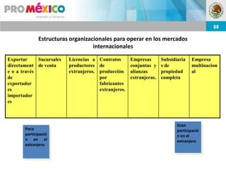 Estructuras organizacionales para operar en los mercados
                                   internacionales

Exportar     Sucursales   Licencias a Contratos       Empresas       Subsidiaria    Empresa
directament de venta      productores de              conjuntas y    s de           multinacion
e o a través              extranjeros. producción     alianzas       propiedad      al
de                                     por            extranjeras.   completa
exportador                             fabricantes
es                                     extranjeros.
importador
es



                                                                            Gran
       Poca                                                                 participació
       participació                                                         n en el
       n en el                                                              extranjero
       extranjero.
 