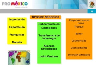 TIPOS DE NEGOCIOS
Importación                          Proyectos Llave en
                  Subcontratación           mano
Exportación         Licitaciones         Trueque


Franquicias                                Barter
                  Transferencia de
                     tecnología
                                        Countertrade
 Maquila
                     Alianzas
                   Estratégicas        Licenciemiento

                                     Inversión Extranjera
                   Joint Ventures
 
