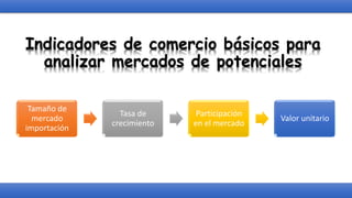 Indicadores de comercio básicos para
analizar mercados de potenciales
Tamaño de
mercado
importación
Tasa de
crecimiento
Participación
en el mercado
Valor unitario
 