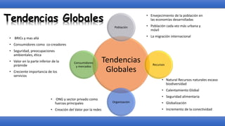 Tendencias Globales
Tendencias
Globales
Población
Recursos
Organización
Consumidores
y mercados
• Envejecimiento de la población en
las economías desarrolladas
• Población cada vez más urbana y
móvil
• La migración internacional
• Natural Recursos naturales escaso
biodiversidad
• Calentamiento Global
• Seguridad alimentaria
• Globalización
• Incremento de la conectividad
• ONG y sector privado como
fuerzas principales
• Creación del Valor por la redes
• BRICs y mas allá
• Consumidores como co-creadores
• Seguridad, preocupaciones
ambientales, ética
• Valor en la parte inferior de la
pirámide
• Creciente importancia de los
servicios
 