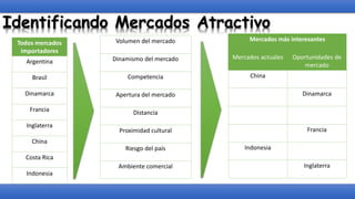 Identificando Mercados Atractivo
Todos mercados
importadores
Argentina
Brasil
Dinamarca
Francia
Inglaterra
China
Costa Rica
Indonesia
Volumen del mercado
Dinamismo del mercado
Competencia
Apertura del mercado
Distancia
Proximidad cultural
Riesgo del país
Ambiente comercial
Mercados más interesantes
Mercados actuales Oportunidades de
mercado
China
Dinamarca
Francia
Indonesia
Inglaterra
 