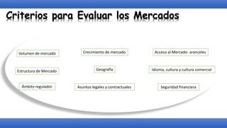 Criterios para Evaluar los Mercados
Volumen de mercado Crecimiento de mercado Acceso al Mercado- aranceles
Estructura de Mercado Idioma, cultura y cultura comercial
Asuntos legales y contractuales
Geografía
Ámbito regulador Seguridad financiera
 