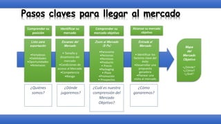 Pasos claves para llegar al mercado
Zoom al Mercado
(9 Ps)
•Panorama
•Personas
•Permisos
•Producto
• Precio
•Packaging
• Plaza
•Promoción
• Prospectos
Entrada al
Mercado
• Identificar los
factores clave del
éxito
•Desarrollar una
propuesta
ganadora
•Planear una
visita al mercado
Comprender su
posición
Identificar su
mercado
Comprender su
mercado objetivo
Alcanzar su mercado
objetivo
Escaneo del
Mercado
• Tamaño y
dinamismo del
mercado
•Condiciones de
acceso al Mercado
•Competencia
•Riesgo
Listo para
exportación
•Fortalezas
•Debilidades
•Oportunidades
•Amenazas
Mapa
del
Mercado
Objetivo
•¿Dónde?
•¿Cómo?
•¿Qué?
¿Quiénes
somos?
¿Cuál es nuestra
comprensión del
Mercado
Objetivo?
¿Cómo
ganaremos?
¿Dónde
jugaremos?
 