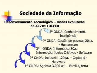 Sociedade da Informação
1ª ONDA: Agrícola 3.000 aa. – Família, terra
2ª ONDA: Industrial 120aa. – Capital $ -
Hardware
3ª ONDA: Informática 30aa
Informação, Ideias Criativas - Software
4ª ONDA: Gestão de pessoas 20aa.
- Humanware
5ª ONDA: Conhecimento,
Inteligência
Desenvolvimento Tecnológico – Ondas evolutivas
de ALVIN TOLFER
 