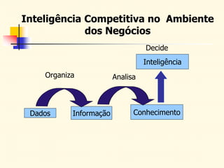 Inteligência Competitiva no Ambiente
dos Negócios
Dados Informação Conhecimento
Inteligência
Organiza Analisa
Decide
 
