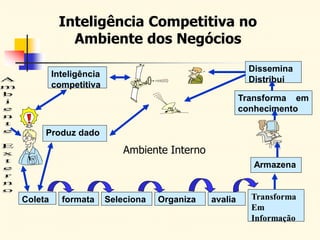 Inteligência Competitiva no
Ambiente dos Negócios
Coleta formata Seleciona Organiza avalia Transforma
Em
Informação
Transforma em
conhecimento
Dissemina
Distribui
Inteligência
competitiva
Produz dado
Armazena
Ambiente Interno
 