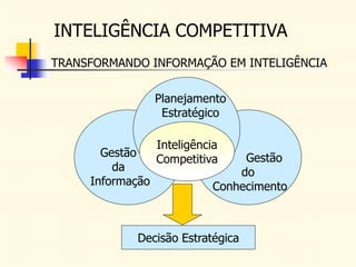 INTELIGÊNCIA COMPETITIVA
TRANSFORMANDO INFORMAÇÃO EM INTELIGÊNCIA
Gestão
da
Informação
Gestão
do
Conhecimento
Inteligência
Competitiva
Planejamento
Estratégico
Decisão Estratégica
 