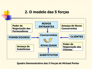 2. O modelo das 5 forças
FORNECEDORES
Concorrentes
RIVALIDADE
CLIENTES
SUBSTITUTOS
NOVOS
ENTRANTES
Ameaça de
Substitutos
Poder de
Negociação dos
Clientes
Ameaça de Novos
Concorrentes
Poder de
Negociação dos
Fornecedores
Quadro Demonstrativo das 5 Forças de Michael Porter
 