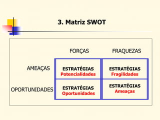 3. Matriz SWOT
ESTRATÉGIAS
Potencialidades
ESTRATÉGIAS
Fragilidades
ESTRATÉGIAS
Oportunidades
ESTRATÉGIAS
Ameaças
FORÇAS FRAQUEZAS
AMEAÇAS
OPORTUNIDADES
 