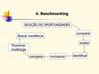 4. Benchmarking
SELEÇÃO DE OPORTUNIDADES
comparar
avaliar
identificar
incorporar
comparar
Promover
mudanças
Buscar excelência
 