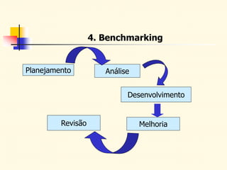 4. Benchmarking
Planejamento Análise
Desenvolvimento
Melhoria
Revisão
 