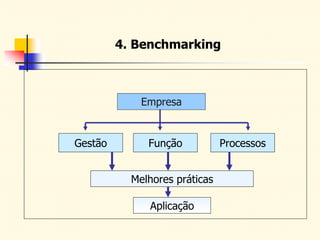 4. Benchmarking
Empresa
Gestão Função Processos
Melhores práticas
Aplicação
 